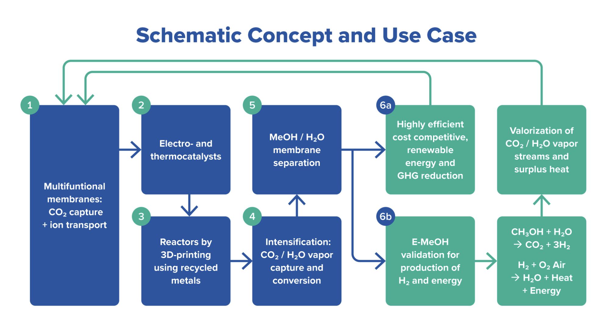 Carbon-neutral eMethanol production: the Thunder Project
